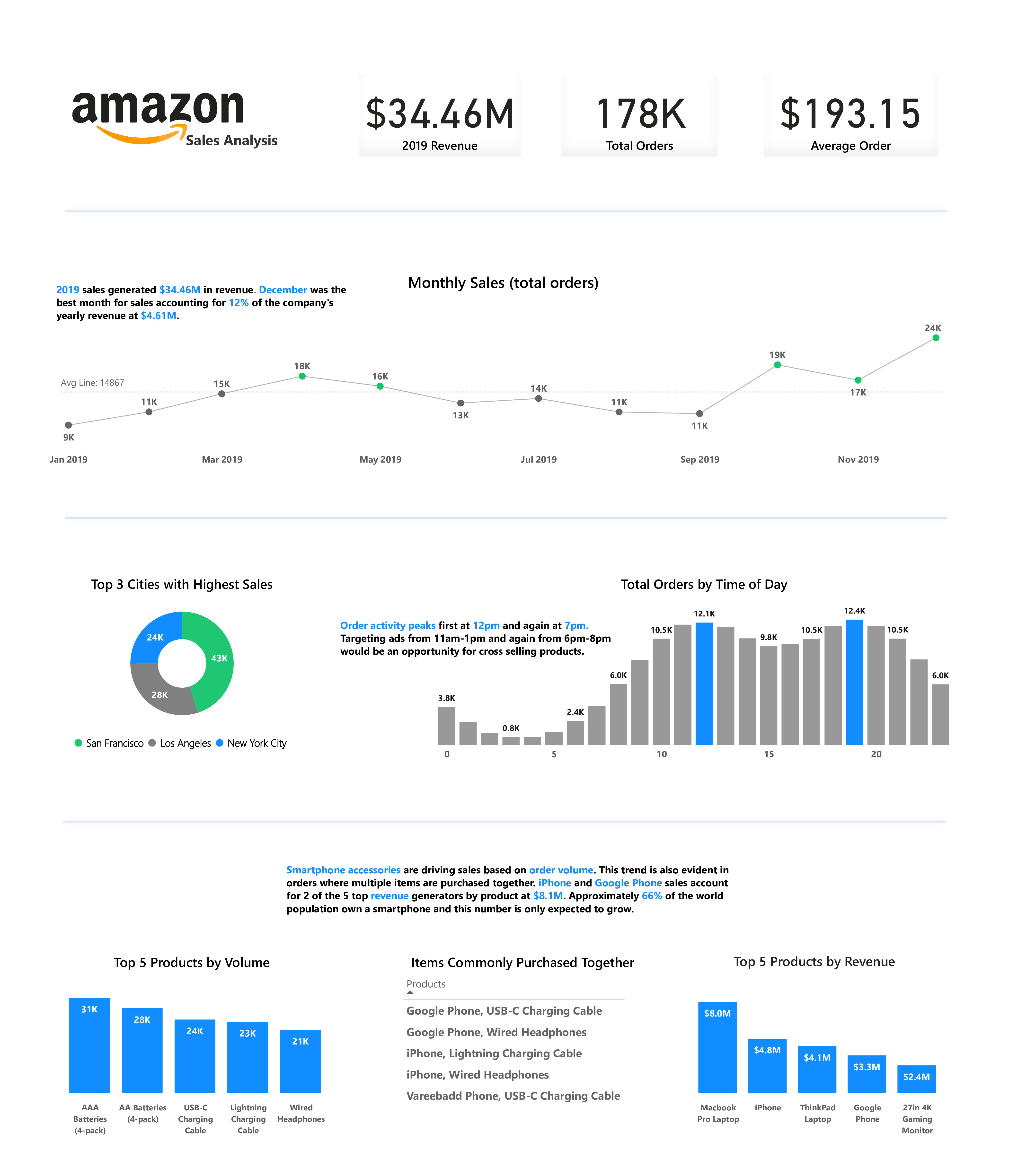 Elizabeth Detwiler's Data Analytics Project Maven Analytics